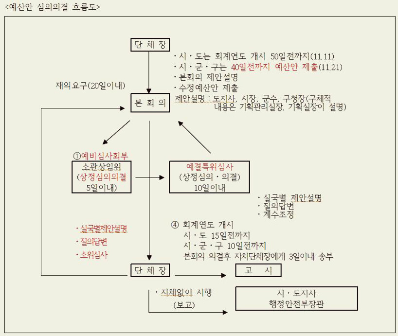 예산안 심의의결 흐름도. 단체장이 예산안을 제출하면 본회의에서 예비심사위원회(5일 이내)와 예결특위심사(10일 이내)를 거쳐, 실국별 제안설명과 질의답변, 소위원회 및 계수조정 과정을 통해 본회의 의결 후 단체장에게 송부된다. 이후 고시되어 시행되며, 시·도지사는 행정안전부장관에 보고한다.