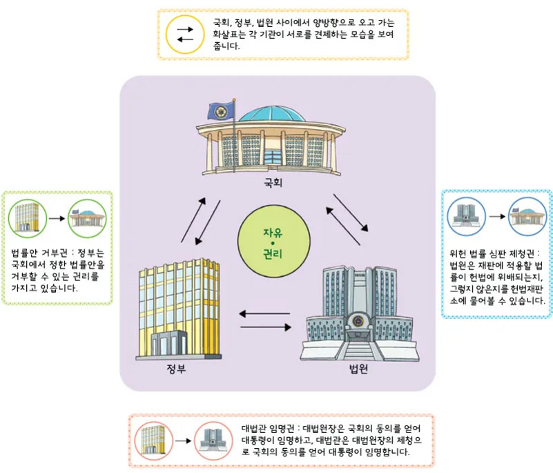 정치 제도와 구조: 대한민국의 특징과 시민 삶에 미치는 영향 2 국회, 정부, 법원이 각각의 건물 그림으로 표현되어 있고, 중앙에 '자유와 권리'가 위치해 있다. 세 기관 사이에는 양방향 화살표가 그려져 상호 견제 관계를 나타낸다. 왼쪽에는 정부의 법률안 거부권 설명, 오른쪽에는 법원의 위헌법률심판 제청권 설명, 아래에는 대법관 임명권 설명이 있다.