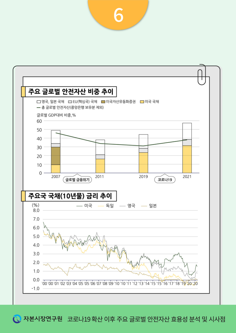 주요 글로벌 안전자산 비중 추이와 주요국 국채(10년물) 금리 추이를 보여주는 그래프. 첫 번째 그래프는 2007년, 2011년, 2019년, 2021년의 글로벌 GDP 대비 안전자산 비중을 영국·일본 국채, EU(핵심국) 국채, 미국자산유동화증권, 미국 국채로 구분해 막대그래프로 나타냄. 두 번째 그래프는 2000~2020년 미국, 독일, 영국, 일본의 10년물 국채 금리 변화를 선그래프로 표시함. 하단에는 '코로나19 확산 이후 주요 글로벌 안전자산 효용성 분석 및 시사점'이라는 문구가 있음.