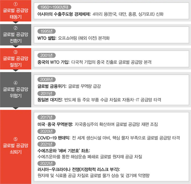 글로벌 공급망의 변천사를 5단계(태동기, 전환기, 절정기, 위협기, 쇠퇴기)로 나누어 연도별 주요 사건과 함께 설명한 인포그래픽. 각 단계에는 아시아 수출주도형 경제체제, WTO 설립, 중국의 WTO 가입, 글로벌 금융위기 및 동일본 대지진, 미중 무역분쟁과 코로나19 팬데믹, 러시아-우크라이나 전쟁 등이 포함되어 있다.