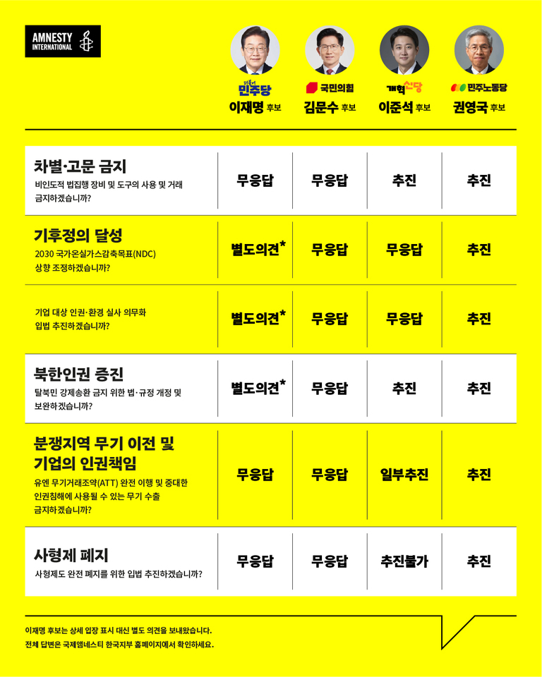 암네스티 인터내셔널에서 2022년 대선 후보 4명의 인권 정책 질의에 대한 답변을 표로 정리한 이미지. 각 후보는 민주당 이재명, 국민의힘 김문수, 개혁당 이준석, 민주노동당 권영국으로 표시되어 있다. 차별·고문 금지, 기후정의 달성, 북한인권 증진, 분쟁지역 무기 이전 및 기업의 인권책임, 사형제 폐지 등 5개 항목에 대해 각 후보가 '무응답', '추진', '추진불가', '일부추진', '별도의견' 등으로 답변했다.