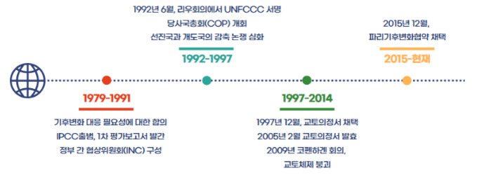 국제 환경 협약과 기후 변화 대응: 파리협정부터 글로벌 탄소중립 실천까지 1 기후변화 대응 관련 주요 연도별 국제 협약 및 회의 타임라인. 1979-1991: 기후변화 대응 필요성 논의, IPCC 출범 등. 1992-1997: UNFCCC 서명, COP 개최. 1997-2014: 교토의정서 채택 및 발효, 교토체제 종료. 2015-현재: 파리기후변화협약 채택.