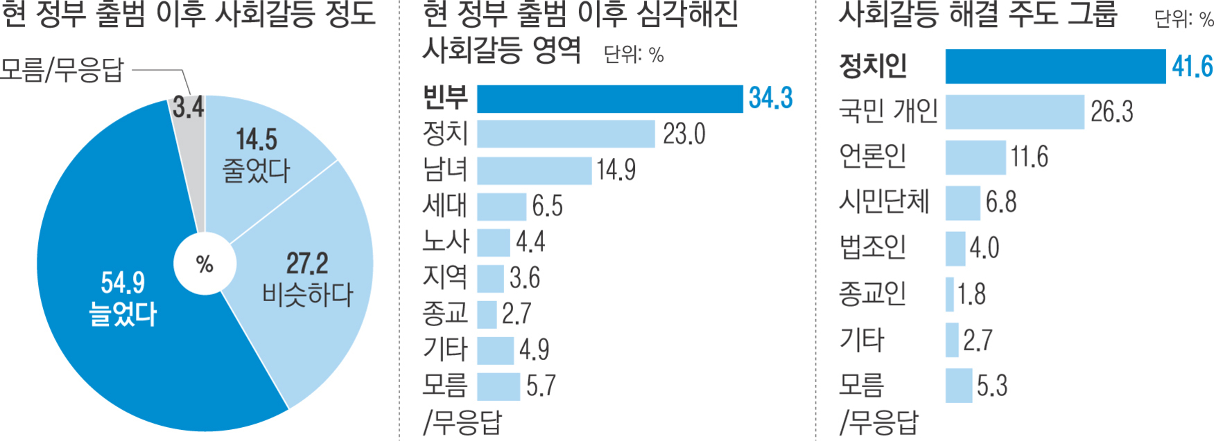 현 정부 출범 이후 사회갈등 정도, 심각해진 사회갈등 영역, 사회갈등 해결 주도 그룹에 대한 설문조사 결과를 보여주는 인포그래픽. 원형 그래프에는 '늘었다' 54.9%, '비슷하다' 27.2%, '줄었다' 14.5%, '모름/무응답' 3.4%로 나타남. 바 그래프에는 심각해진 갈등 영역으로 빈부(34.3%), 정치(23.0%), 남녀(14.9%) 등이 있으며, 해결 주도 그룹으로는 정치인(41.6%), 국민 개인(26.3%), 언론인(11.6%) 등이 있음.