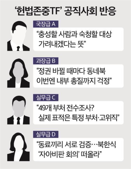 '헌법존중TF' 공직사회 반응에 대한 네 명의 익명 공무원(국장급 A, 과장급 B, 실무급 C, 실무급 D)의 발언이 만화 스타일 인물 그림과 함께 인용문 형태로 정리된 이미지.
