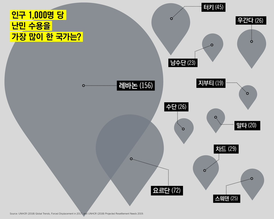 인구 1,000명 당 난민 수용을 가장 많이 한 국가를 나타내는 인포그래픽. 레바논(156명), 요르단(72명), 터키(45명), 차드(29명), 우간다(26명), 수단(26명), 스웨덴(25명), 남수단(23명), 몰타(20명), 지부티(19명) 순으로 표시되어 있다.
