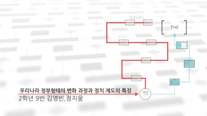 정치 제도와 구조: 대한민국의 특징과 제도 변화의 흐름 5 우리나라 정부형태의 변화 과정과 정치 제도의 특징을 설명하는 흐름도 이미지. 중앙에 'Start'에서 시작해 여러 단계와 분기점, 그리고 'End'로 이어지는 경로가 그려져 있다. 하단에는 '2학년 9반 김영빈, 정지웅'이라는 이름이 적혀 있다.