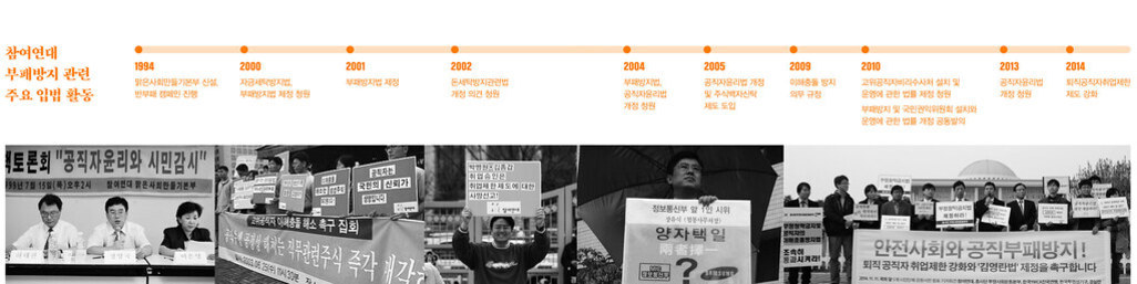 참여연대의 부패방지 관련 주요 연혁과 활동을 보여주는 타임라인과 시위, 토론회 등 시민단체 활동 사진. 타임라인에는 1994년부터 2014년까지 부패방지법 제정, 공직자윤리법 개정, 이해충돌방지법 도입 등 주요 사건이 표시되어 있다.