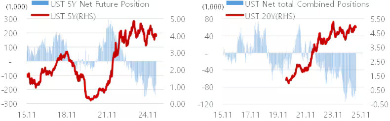 두 개의 그래프가 나란히 배치되어 있으며, 왼쪽은 UST 5Y 선물 순포지션(파란색 막대)과 UST 5Y 금리(빨간색 선), 오른쪽은 UST 전체 결합 포지션(파란색 막대)과 UST 20Y 금리(빨간색 선)를 시간에 따라 나타낸다. 두 그래프 모두 최근 들어 빨간색 선이 상승세를 보이고 있다.