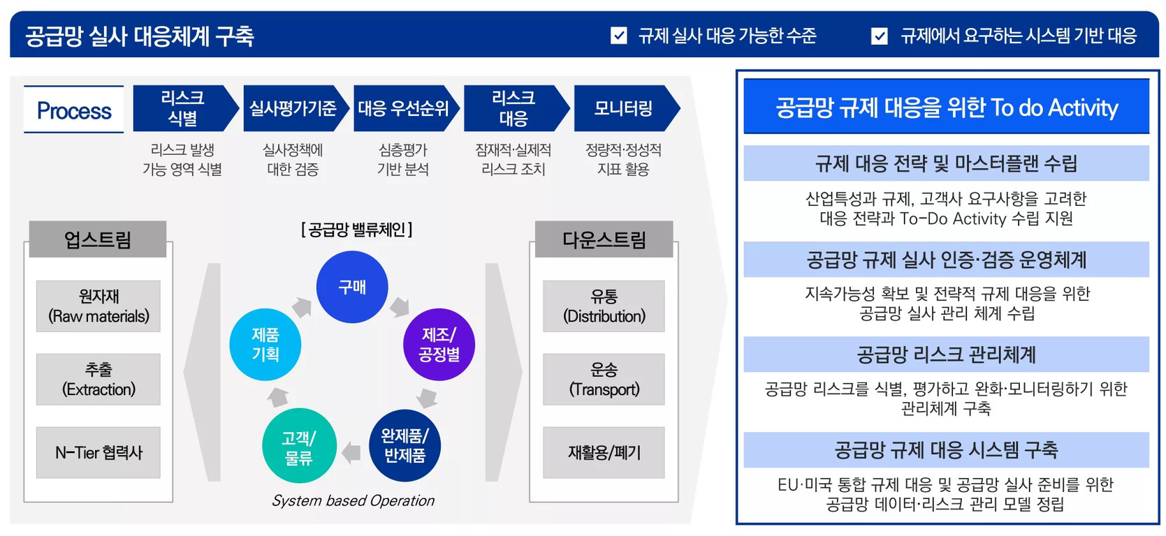 공급망 실사 대응체계 구축에 대한 다이어그램. 상단에는 '규제 실사 대응 가능한 수준', '규제에서 요구하는 시스템 기반 대응' 체크박스가 있고, 주요 프로세스(리스크 식별, 실사평가기준, 대응 우선순위, 리스크 대응, 모니터링)가 단계별로 나열됨. 중앙에는 공급망 밸류체인(구매, 제조/공정별, 완제품/반제품, 고객/물류, 제품기획)이 순환 구조로 표현되어 있음. 좌측은 업스트림(원자재, 추출, N-Tier 협력사), 우측은 다운스트림(유통, 운송, 재활용/폐기)으로 구분됨. 오른쪽 박스에는 규제 대응 전략 및 마스터플랜 수립, 공급망 규제 실사 인증·검증 운영체계, 공급망 리스크 관리체계, 공급망 규제 대응 시스템 구축 등 To do Activity 항목이 정리되어 있음.