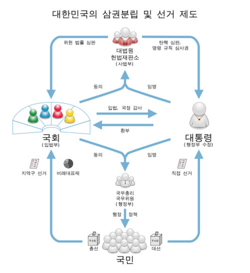 정치 제도와 시민 참여: 대한민국 구조와 실질적 참여 방법 분석 1 대한민국의 삼권분립 및 선거 제도를 도식화한 이미지로, 국회(입법부), 대통령(행정부 수장), 대법원 헌법재판소(사법부) 간의 권력 분립과 국민의 선거 과정을 화살표와 아이콘으로 표현하고 있다.