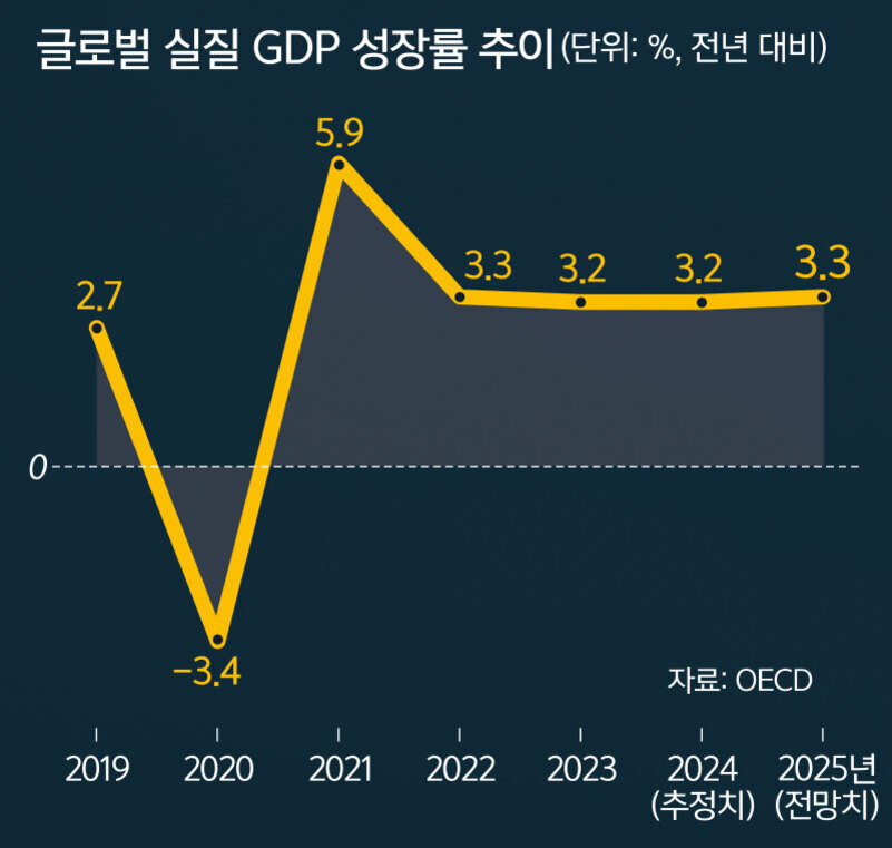 글로벌 인플레이션 영향과 대응 전략: 2025년 전망과 국가별 정책 비교 7 2019년부터 2025년까지 글로벌 실질 GDP 성장률 추이를 나타낸 그래프. 2019년 2.7%, 2020년 -3.4%, 2021년 5.9%, 2022년 3.3%, 2023년 3.2%, 2024년과 2025년 각각 3.2%와 3.3%로 표시됨.