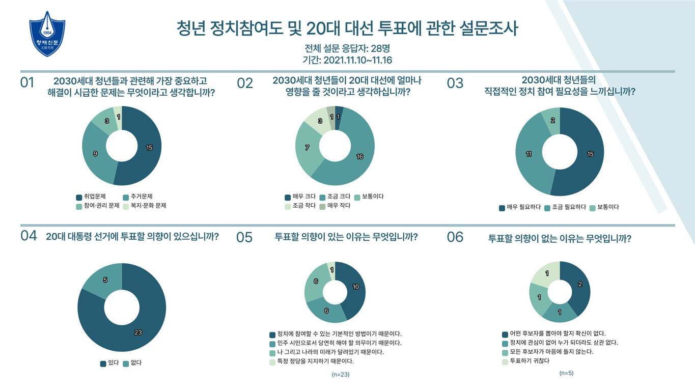 정치 참여 방법, 청년과 지역사회의 실천적 변화 이끄는 길 6 청년 정치참여도 및 20대 대선 투표에 관한 설문조사 결과를 보여주는 인포그래픽 이미지. 각 문항별로 원형 그래프와 숫자가 표시되어 있으며, 주요 질문은 청년 관련 시급한 문제, 20대 대선 영향력, 직접적 정치 참여 필요성, 투표 의향 및 그 이유 등이다. 전체 응답자는 28명이고, 설문 기간은 2021년 11월 10일부터 16일까지이다.