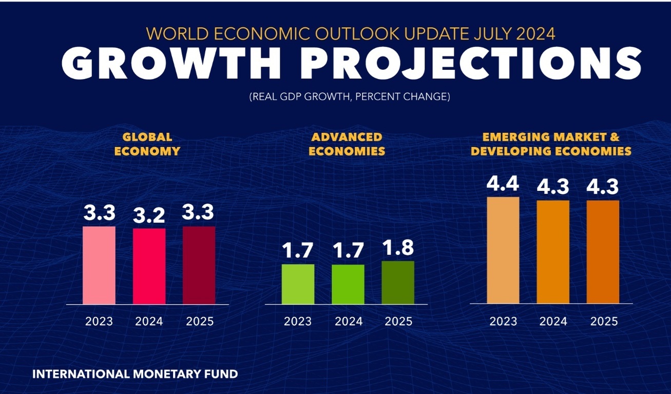 글로벌 인플레이션 영향과 대응 전략: 2025년 전망과 국가별 정책 비교 3 2024년 7월 세계 경제 전망 업데이트 그래프. 글로벌 경제 성장률은 2023년 3.3%, 2024년 3.2%, 2025년 3.3%. 선진국은 각각 1.7%, 1.7%, 1.8%. 신흥 및 개발도상국은 각각 4.4%, 4.3%, 4.3%로 나타남.