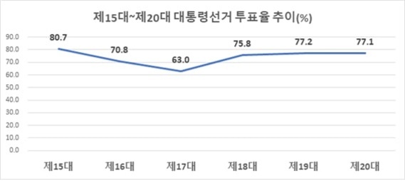 정치 참여 방법, 청년과 지역사회의 실천적 변화 이끄는 길 2 제15대부터 제20대까지 대통령선거 투표율 추이를 나타낸 선 그래프. 제15대 80.7%, 제16대 70.8%, 제17대 63.0%, 제18대 75.8%, 제19대 77.2%, 제20대 77.1%로 표시되어 있음.