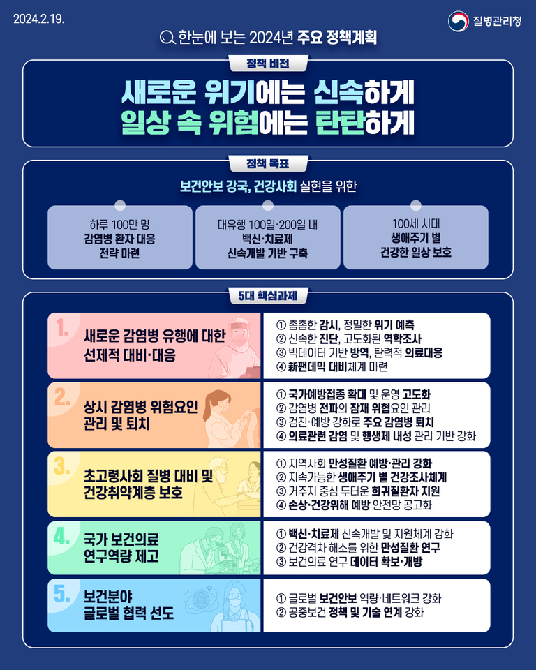 2024년 2월 19일, 질병관리청이 발표한 '한눈에 보는 2024년 주요 정책계획' 인포그래픽. 정책 비전은 '새로운 위기에는 신속하게, 일상 속 위험에는 탄탄하게'이며, 보건안보 강국과 건강사회 실현을 목표로 한다. 주요 내용은 감염병 환자 대응 전략 마련, 백신·치료제 신속개발 기반 구축, 생애주기별 건강한 일상 보호 등이다. 5대 핵심과제로는 신종 감염병 대비, 상시 감염병 위험요인 관리, 고령사회 질병 대비 및 취약계층 보호, 보건의료 연구역량 제고, 글로벌 협력 선도가 제시되어 있다.