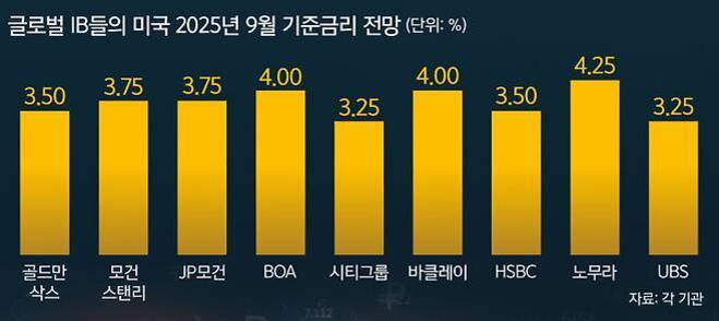 글로벌 인플레이션 영향과 생활비 변화: 2025년 전망과 소비자 대응 전략 1 글로벌 IB들의 미국 2025년 9월 기준금리 전망을 보여주는 막대그래프. 골드만삭스 3.50%, 모건스탠리 3.75%, JP모건 3.75%, BOA 4.00%, 시티그룹 3.25%, 바클레이 4.00%, HSBC 3.50%, 노무라 4.25%, UBS 3.25%로 나타남.