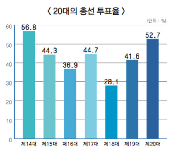 20대의 총선 투표율을 나타낸 막대그래프. 제14대 56.8%, 제15대 44.3%, 제16대 36.9%, 제17대 44.7%, 제18대 28.1%, 제19대 41.6%, 제20대 52.7%로 표시됨.