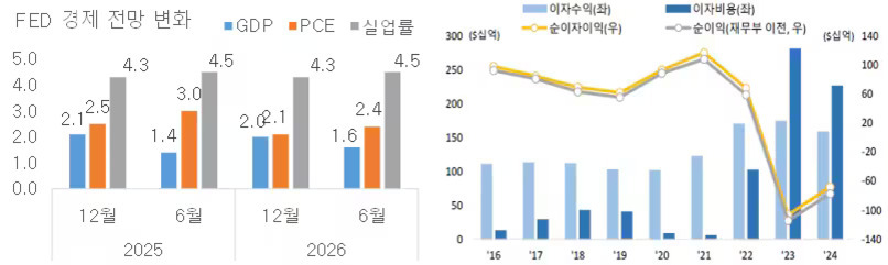 왼쪽 그래프는 2025년과 2026년의 FED 경제 전망 변화(GDP, PCE, 실업률)를 막대그래프로 나타내고 있으며, 오른쪽 그래프는 2016년부터 2024년까지 이자수익, 이자비용, 순이자이익(우), 순이익(재무부 이전, 우)을 보여주는 복합 그래프이다.