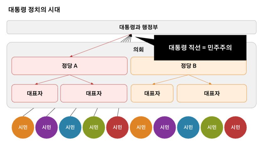 정치 제도와 구조: 대한민국의 특징과 제도 변화의 흐름 2 대통령 정치의 시대를 설명하는 도식. 상단에 '대통령과 행정부'가 있고, 그 아래에 '정당 A'와 '정당 B', 각각의 정당 아래 여러 명의 대표자들이 있다. 하단에는 다양한 색상의 원 안에 '시민'이 적혀 있으며, 시민에서 대표자, 정당, 의회, 대통령으로 이어지는 화살표가 표시되어 있다. 오른쪽에는 '대통령 직선 = 민주주의'라는 설명이 강조되어 있다.