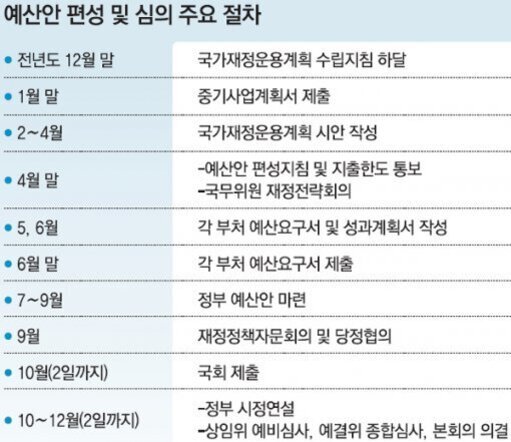 예산안 편성 및 심의 주요 절차를 월별로 정리한 표. 전년도 12월 말에는 국가재정운용계획 수립지침 하달, 1월 말에는 중기사업계획서 제출, 2~4월에는 국가재정운용계획 시안 작성, 4월 말에는 예산안 편성지침 및 지출한도 통보와 국무위원 재정전략회의, 5~6월에는 각 부처 예산요구서 및 성과계획서 작성, 6월 말에는 각 부처 예산요구서 제출, 7~9월에는 정부 예산안 마련, 9월에는 재정정책자문회의 및 당정협의, 10월(일)까지는 국회 제출, 10~12월(2일)까지는 정부 시정연설과 상임위 예비심사·예결위 종합심사·본회의 의견 순으로 진행됨.