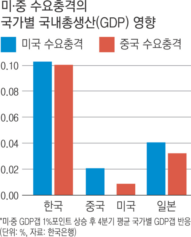 미국과 중국의 수요충격이 한국, 중국, 미국, 일본의 국내총생산(GDP)에 미치는 영향을 나타낸 막대그래프. 한국은 미국과 중국 수요충격 모두 약 0.10로 가장 높고, 중국은 미국 수요충격이 약 0.02, 미국은 두 충격 모두 낮으며, 일본은 미국 수요충격이 약 0.04, 중국 수요충격이 약 0.03 수준임.