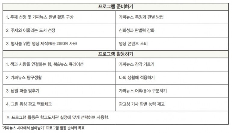'가짜뉴스 시대에서 살아남기' 프로그램 활동 순서와 목표를 표로 정리한 이미지. 프로그램 준비하기에는 주제 선정 및 가짜뉴스 판별 활동 구성, 도서 선정, 영상 제작이 포함되고, 프로그램 활동하기에는 북큐레이션, 탐구활동, 퍼즐 맞추기, 광고 팩트체크 등이 있다.