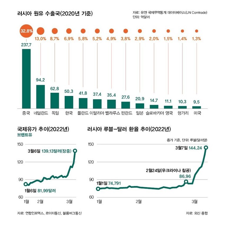 2020년 기준 러시아 원유 수출국 비중과 금액을 막대그래프로, 2022년 국제유가(브렌트유)와 러시아 루블-달러 환율 추이를 선그래프로 나타낸 인포그래픽. 중국이 32.8%로 가장 큰 비중을 차지하며, 2022년 3월 유가와 환율이 급등한 모습이 보임.