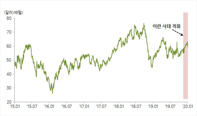 2015년 1월부터 2020년 1월까지의 국제유가(달러/배럴) 변동 그래프. 2018년 중반에 최고점을 찍고 이후 하락과 상승을 반복하며, 2020년 초 '이란 사태 격화'라는 주석이 표시되어 있음.