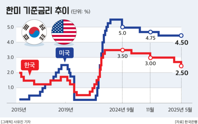 2015년부터 2025년 5월까지 한국과 미국의 기준금리 추이를 비교한 그래프. 한국은 빨간색, 미국은 파란색 선으로 표시되어 있으며, 2024년 9월 이후 미국 금리는 5.0%에서 4.5%로 하락, 한국 금리는 3.5%에서 2.5%로 하락하는 모습이 나타남.