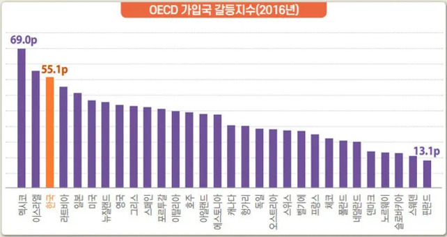 2016년 OECD 가입국 갈등지수 막대그래프. 멕시코가 69.0점으로 가장 높고, 이스라엘과 한국이 각각 2, 3위를 차지하며, 핀란드가 13.1점으로 가장 낮다.