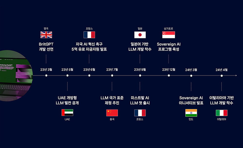 2023년 3월부터 2024년 4월까지 영국, 프랑스, 일본, 싱가포르, UAE, 중국, 인도, 이탈리아 등 여러 국가의 LLM(대규모 언어 모델) 개발 및 AI 관련 주요 정책과 이니셔티브를 시간순으로 보여주는 타임라인 인포그래픽. 각 국가별로 국기와 함께 주요 이벤트가 표시되어 있다.