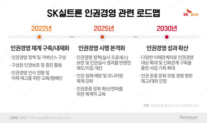 SK실트론 인권경영 관련 로드맵을 연도별로 정리한 이미지. 2022년에는 인권경영 체계 구축 및 내재화, 2025년에는 인권경영 시행 본격화, 2030년에는 인권경영 성과 확산이 주요 목표로 제시되어 있다. 각 연도별 세부 추진 내용이 항목별로 나열되어 있음.