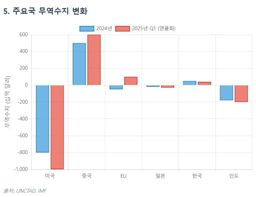 국제 무역과 공급망 변화: 2025년 글로벌 정책과 기업의 대응 전략 6 미국, 중국, EU, 일본, 한국, 인도의 2024년과 2025년 1분기 무역수지 변화를 나타낸 막대그래프. 미국은 큰 폭의 적자, 중국은 큰 폭의 흑자, EU는 소폭 흑자 전환, 일본과 한국은 소폭 변화, 인도는 적자를 보임. 출처: UNCTAD, IMF.