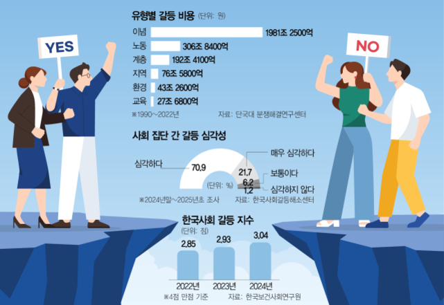 두 그룹의 남녀가 각각 YES와 NO 팻말을 들고 서로 마주보며 절벽 위에 서 있는 일러스트. 중앙에는 유형별 갈등 비용, 사회 집단 간 갈등 심각성, 한국사회 갈등 지수 등 다양한 통계 자료가 표로 정리되어 있다.