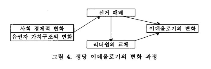 정당 이데올로기의 변화 과정을 나타낸 도식. '사회 경제적 변화, 유권자 가치구조의 변화'가 '선거 패배'로 이어지고, '선거 패배'는 '리더십의 교체'와 '이데올로기의 변화'로 연결된다. '리더십의 교체'도 다시 '이데올로기의 변화'로 이어진다.