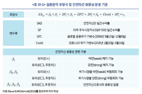 실증분석 추정식 및 안전자산 효용성 분류 기준을 나타낸 표. 추정식은 SA(i) = β0   β1·SPt   β2·GFC·SPt   β3·Covid·SPt   εt로 구성되어 있으며, 변수명과 설명이 포함됨. 안전자산 효용성 관련 구분도 함께 제시됨.