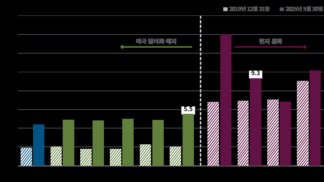 글로벌 인플레이션 영향과 생활비 변화: 2025년 전망과 소비자 대응 전략 6 2019년 12월 31일과 2023년 5월 30일 기준 주요국 정책금리 비교 막대그래프. 미국, 유럽, 영국, 캐나다, 호주, 뉴질랜드 등 여러 국가의 금리가 두 시점에서 각각 표시되어 있으며, 미국은 5.5%, 영국은 9.3%로 강조됨. 그래프는 팬데믹 전후 금리 변화와 현재 통화정책 상황을 보여줌.