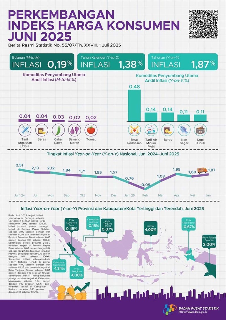 글로벌 인플레이션 영향과 생활비 변화: 2025년 전망과 소비자 대응 전략 4 2025년 6월 인도네시아 소비자물가지수(CPI) 변동에 대한 인포그래픽. 월간 인플레이션 0.19%, 연초 대비 1.38%, 연간 1.87%로 표시됨. 주요 기여 품목은 항공요금, 쌀, 고추, 양파, 토마토 등이며, 연간 기준으로는 금, 수도요금, 쌀 등이 포함됨. 하단에는 연도별 인플레이션 추이 그래프와 전국 및 지역별(지도 포함) 인플레이션 수치가 나타나 있음.