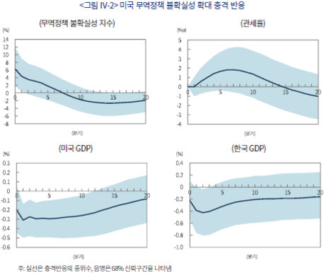 미국 무역정책 불확실성 확대 충격에 대한 반응을 네 개의 그래프로 나타낸 이미지. 각 그래프는 무역정책 불확실성 지수, 관세율, 미국 GDP, 한국 GDP의 변화를 시간(분기)별로 보여주며, 실선은 충격반응의 중위수, 음영은 68% 신뢰구간을 나타냄.