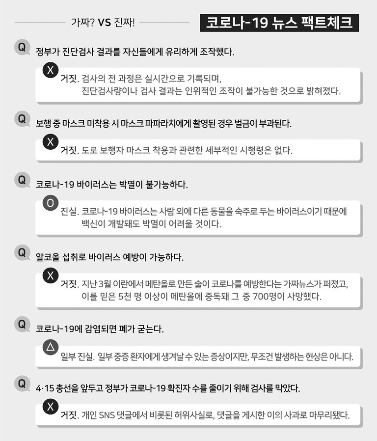 코로나-19 뉴스 팩트체크 이미지. 정부의 진단검사 결과 조작, 마스크 미착용 벌금, 코로나-19 박멸 불가능, 알코올 섭취로 예방 가능, 감염 시 폐가 굳는 현상, 4·15 총선 앞두고 검사 축소 등과 관련된 주요 가짜뉴스와 진실을 구분하여 설명하고 있다.