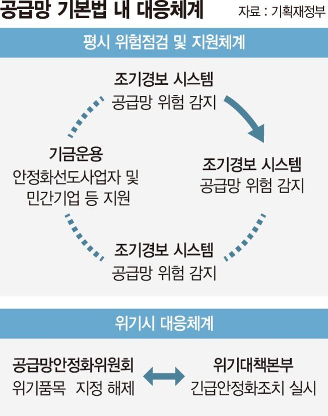 공급망 기본법 내 대응체계를 설명하는 도식. 평시에는 조기경보 시스템을 통해 공급망 위험을 감지하고, 기금운용으로 안정화선도사업자 및 민간기업 등을 지원함. 위기시에는 공급망안정화위원회가 위기품목 지정 해제, 위기대책본부가 긴급안정화조치 실시.