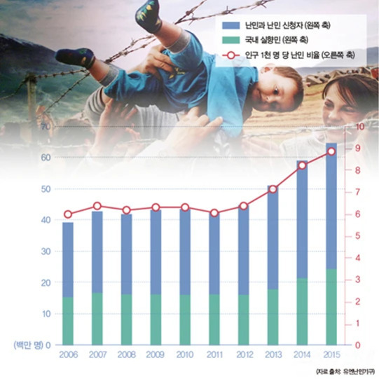 난민과 난민 신청자, 국내 실향민 수(백만 명)와 인구 1천 명 당 난민 비율(%)의 2006~2015년 변화 추이를 나타낸 그래프. 파란색은 난민 및 난민 신청자, 초록색은 국내 실향민을 의미하며, 빨간 선은 인구 1천 명당 난민 비율을 나타냄. 배경에는 철조망 앞에서 아이를 들어올리는 가족의 사진이 있음.
