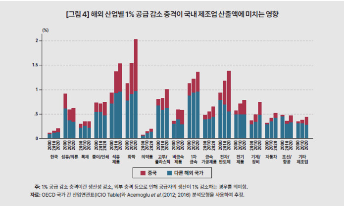 해외 산업별 1% 공급 감소 충격이 국내 제조업 산출액에 미치는 영향을 나타낸 막대그래프. 각 산업별로 중국(빨간색)과 다른 해외 국가(파란색)의 영향이 구분되어 있으며, 석유제품, 전자/통신기기, 반도체 등에서 중국의 영향이 상대적으로 큼을 보여줌.
