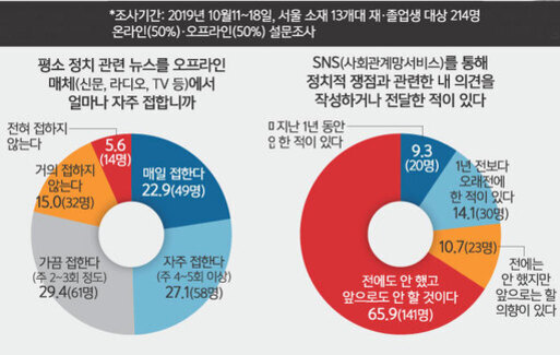 두 개의 원형 그래프가 있으며, 왼쪽은 오프라인 매체에서 정치 관련 뉴스를 얼마나 자주 접하는지(매일 22.4%, 자주 27.1%, 가끔 29.4%, 거의 안 한다 15.0%, 전혀 안 한다 5.6%), 오른쪽은 SNS를 통해 정치적 의견을 작성하거나 전달한 적이 있는지(전혀 없고 앞으로도 안 할 것 65.9%, 한 번 정도 있다 14.1%, 가끔 있다 10.7%, 자주 있다 2.8%, 지난 1년 동안 없다 9.3%)에 대한 결과를 보여준다.