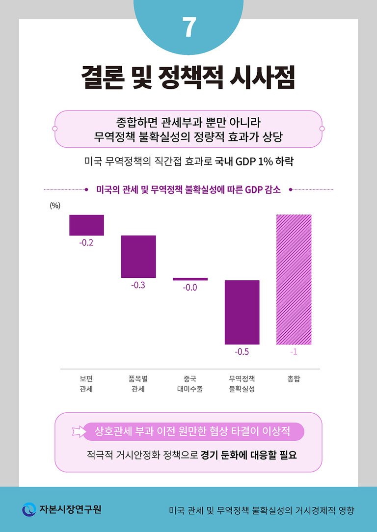 미국 관세 및 무역정책 불확실성의 경제적 영향에 대한 결론과 정책적 시사점을 요약한 인포그래픽. 주요 내용은 관세와 무역정책 불확실성이 국내 GDP를 1% 감소시키는 등 정량적 효과가 크다는 점, 다양한 항목별 GDP 감소 수치(-0.2%, -0.3%, -0.5%, -1%)가 막대그래프로 제시됨. 하단에는 경기 둔화 대응을 위한 적극적 거시안정화 정책 필요성을 강조.